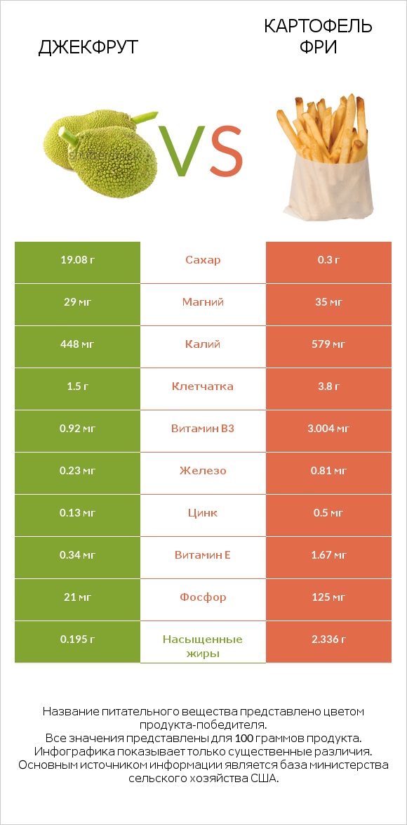 Джекфрут vs Картофель фри infographic