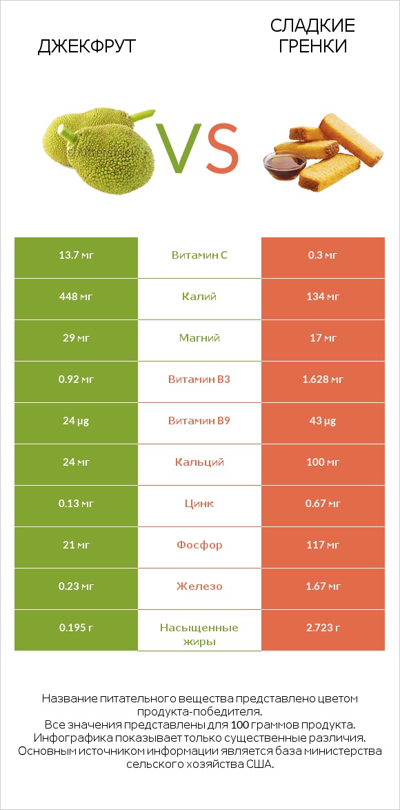 Джекфрут vs Сладкие гренки infographic