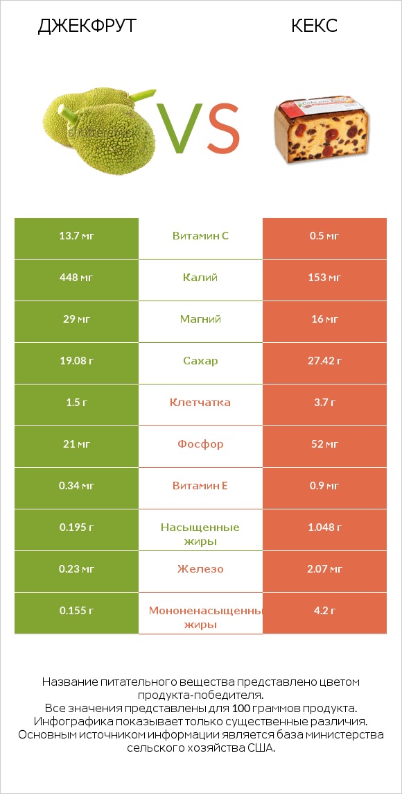 Джекфрут vs Кекс infographic