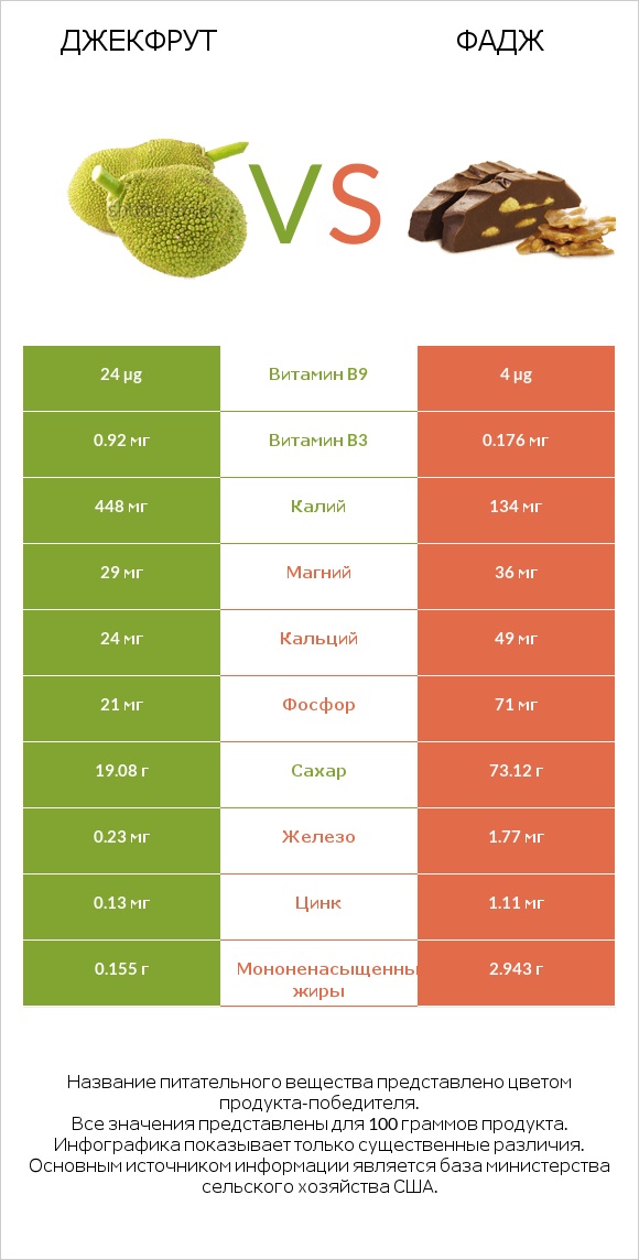 Джекфрут vs Фадж infographic