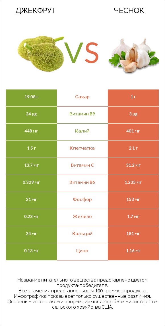 Джекфрут vs Чеснок infographic