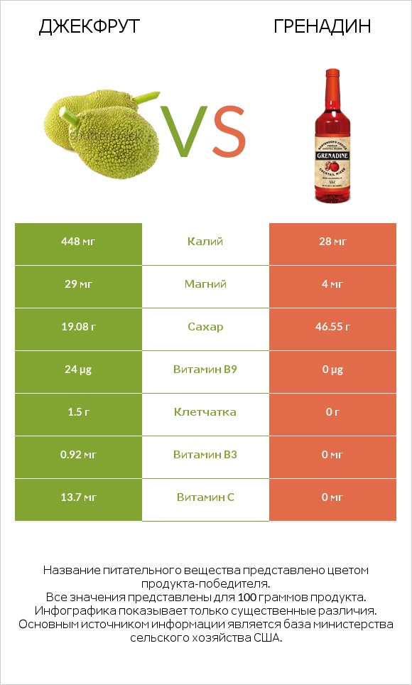 Джекфрут vs Гренадин infographic