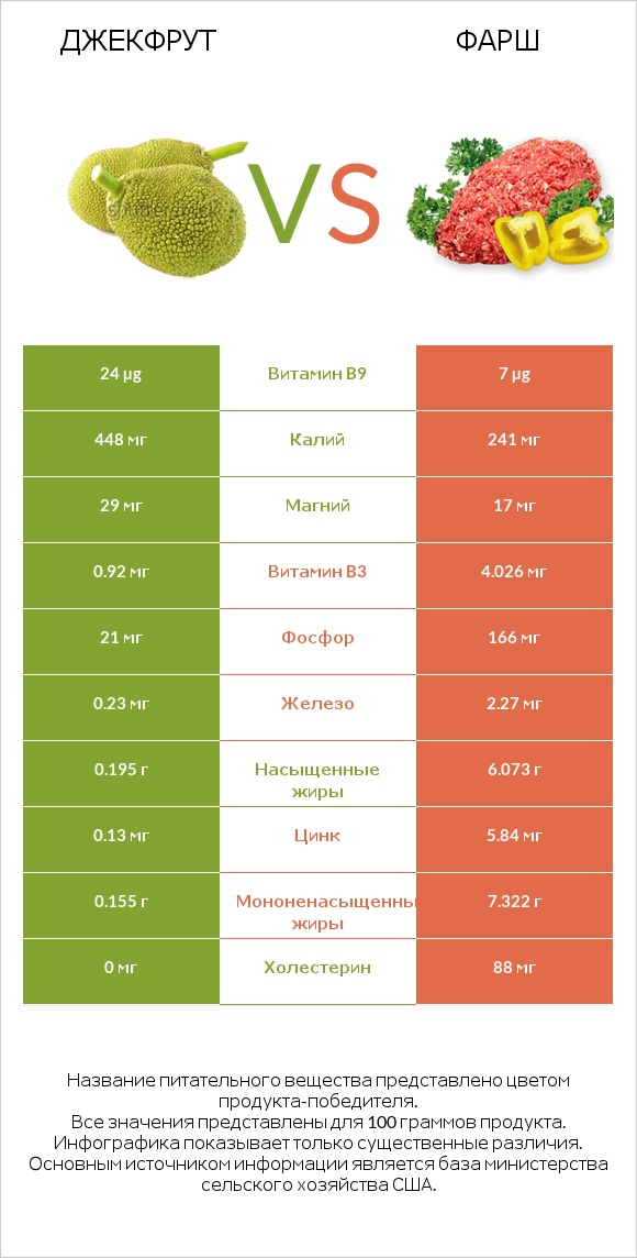 Джекфрут vs Фарш infographic