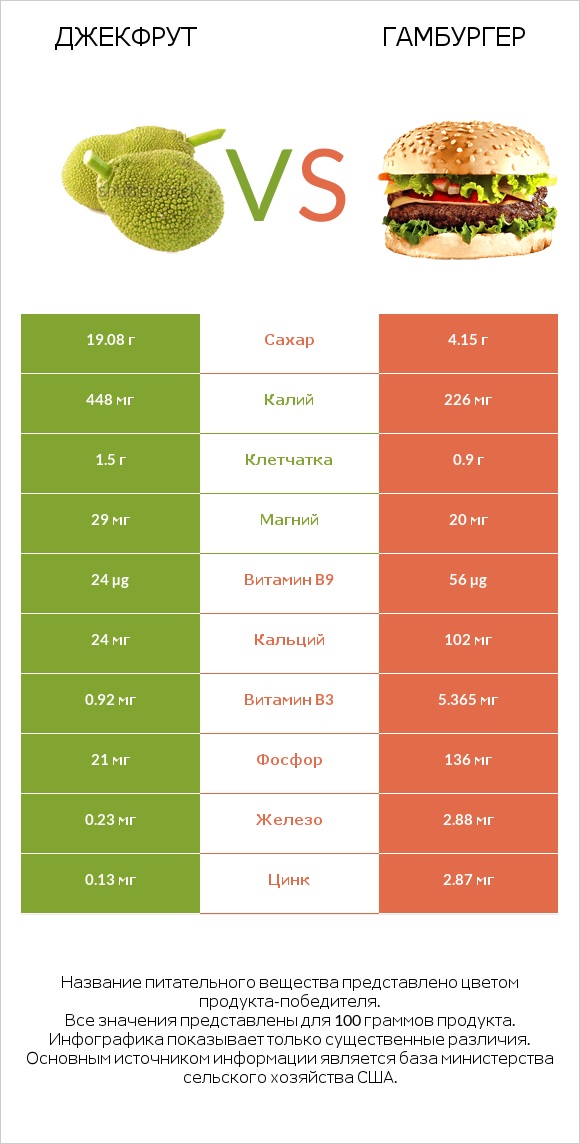 Джекфрут vs Гамбургер infographic