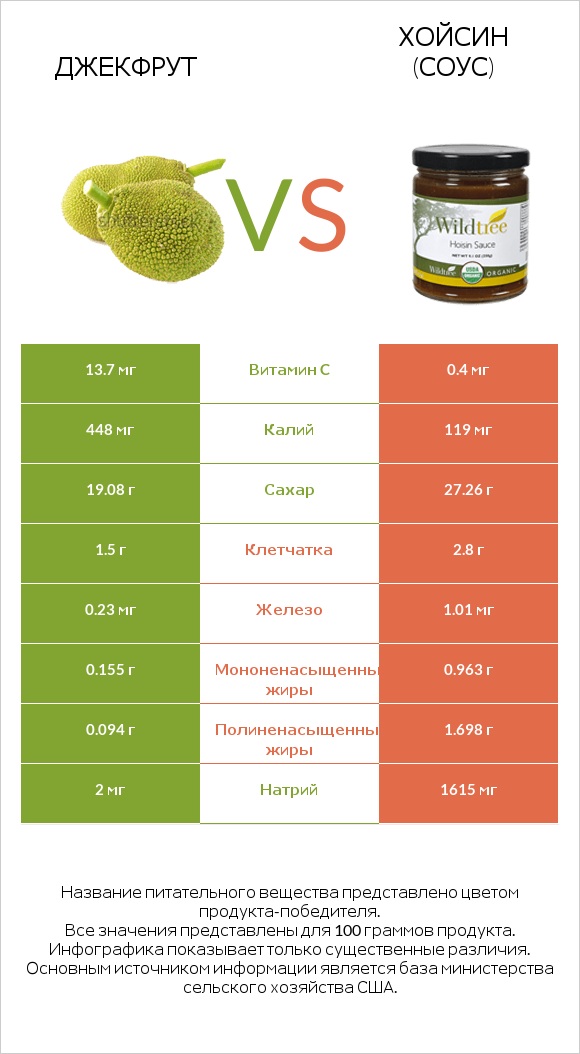 Джекфрут vs Хойсин (соус) infographic