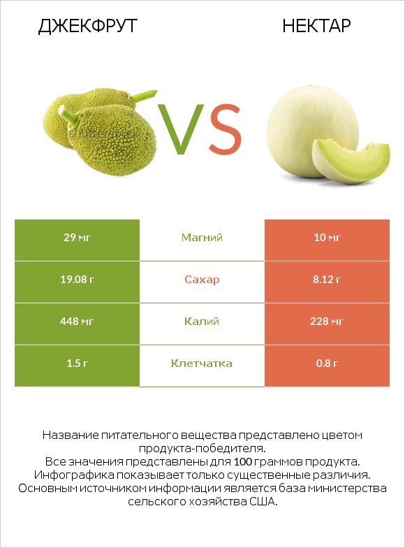 Джекфрут vs Нектар infographic