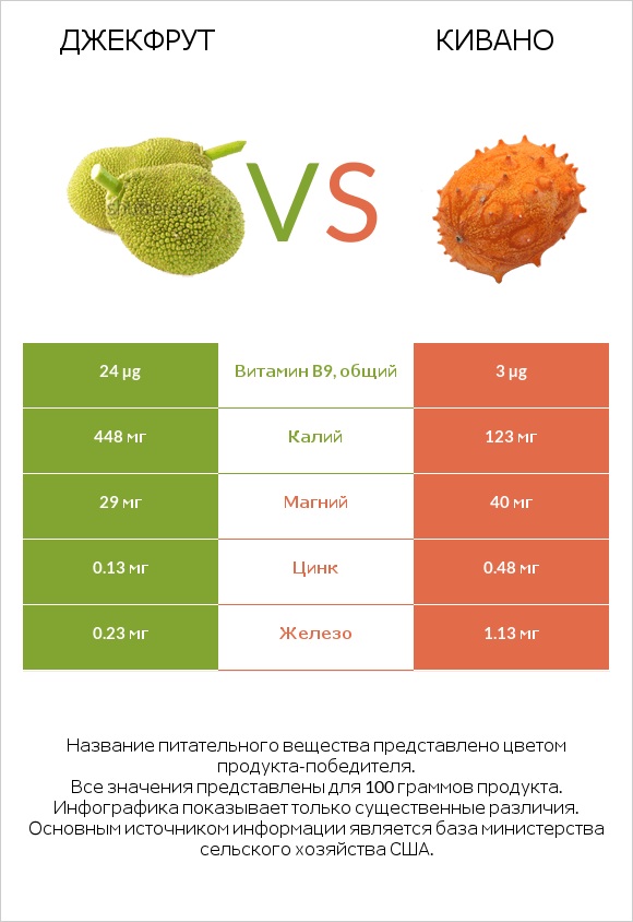 Джекфрут vs Кивано infographic