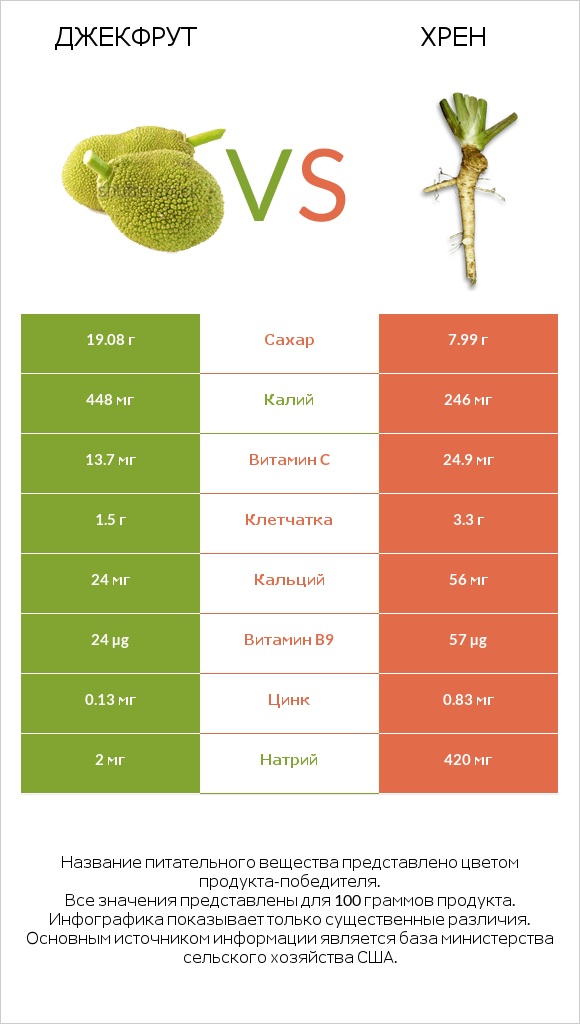 Джекфрут vs Хрен infographic