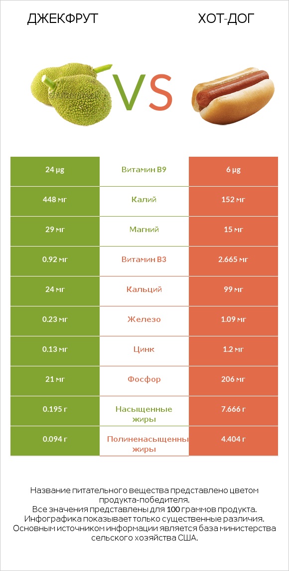 Джекфрут vs Хот-дог infographic