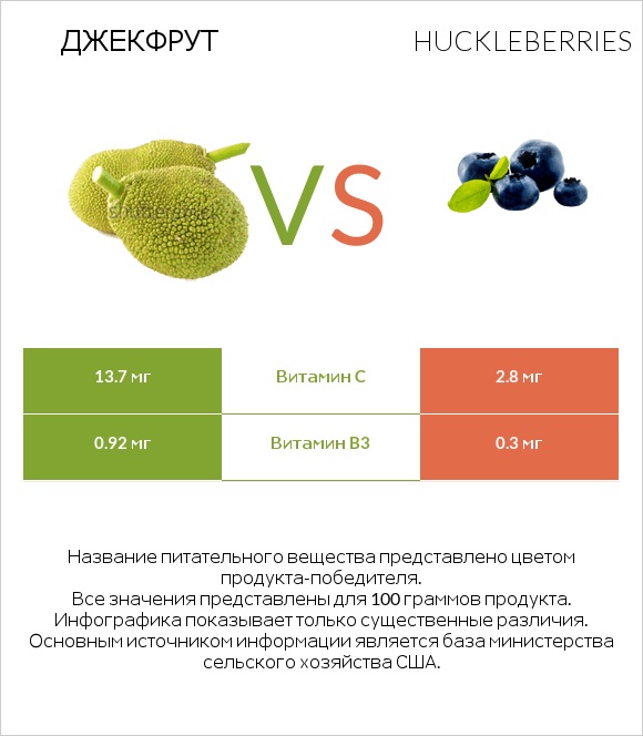 Джекфрут vs Huckleberries infographic