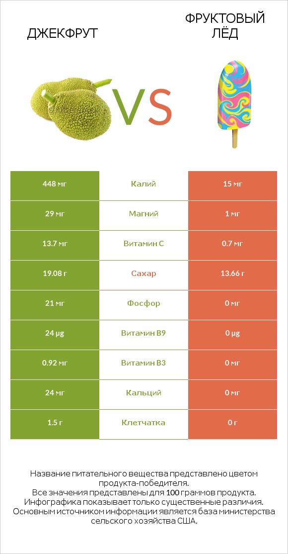 Джекфрут vs Фруктовый лёд infographic