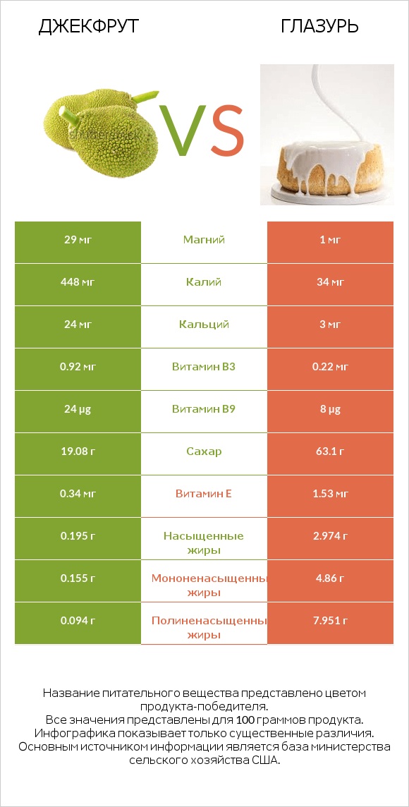 Джекфрут vs Глазурь infographic