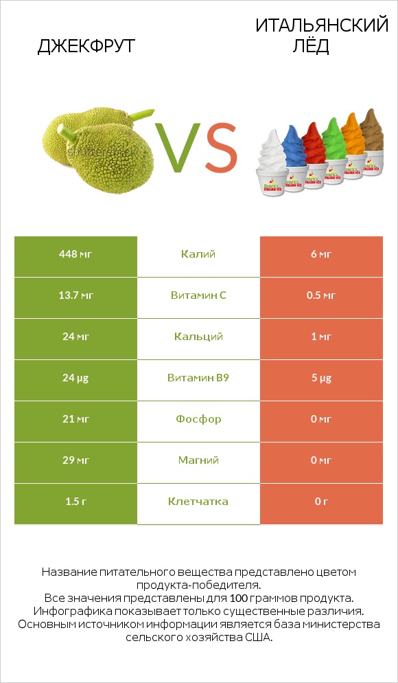 Джекфрут vs Итальянский лёд infographic