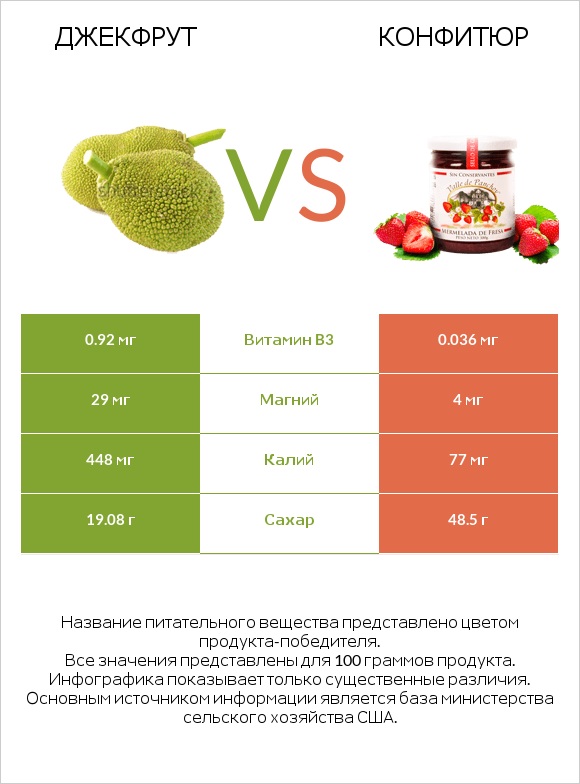 Джекфрут vs Конфитюр infographic