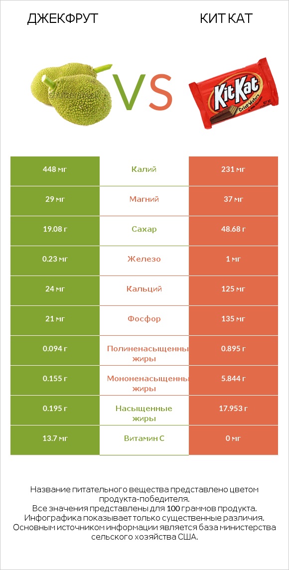 Джекфрут vs Кит Кат infographic