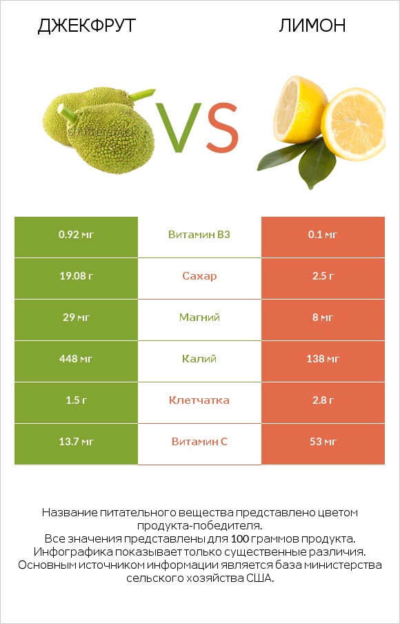 Джекфрут vs Лимон infographic