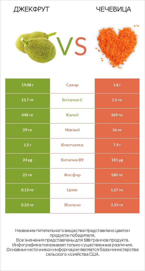 Джекфрут vs Чечевица infographic