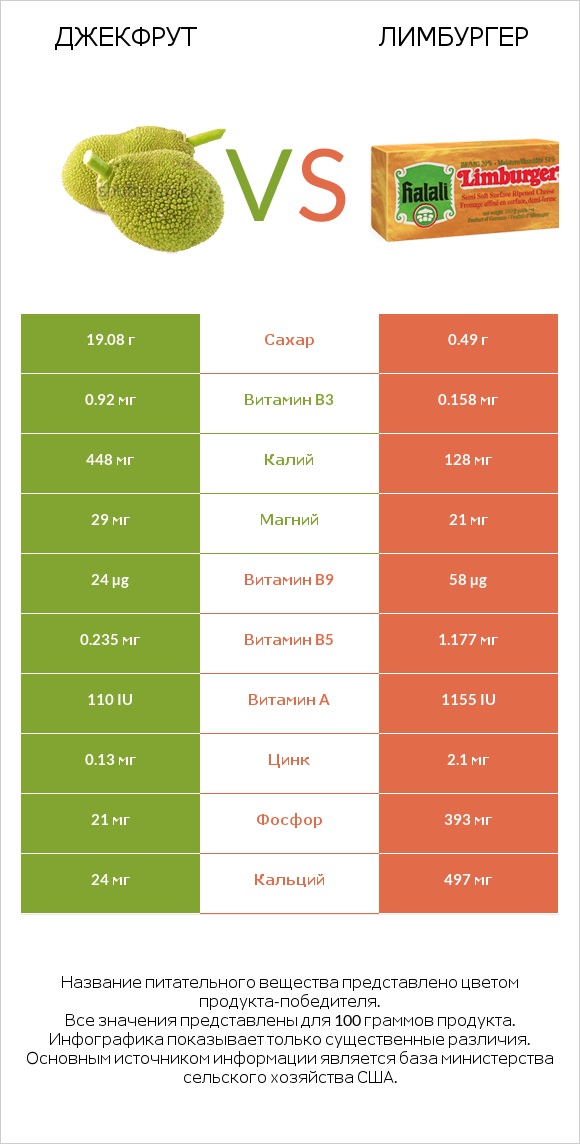 Джекфрут vs Лимбургер infographic