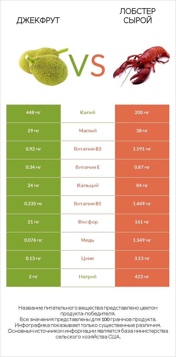 Джекфрут vs Лобстер сырой infographic