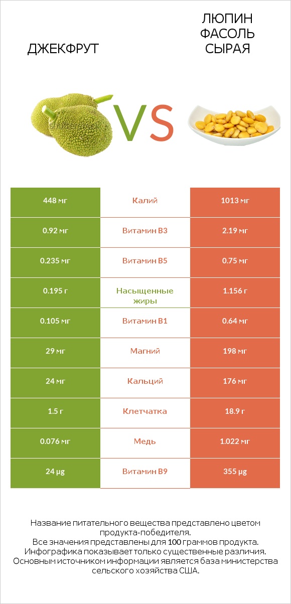 Джекфрут vs Люпин Фасоль сырая infographic
