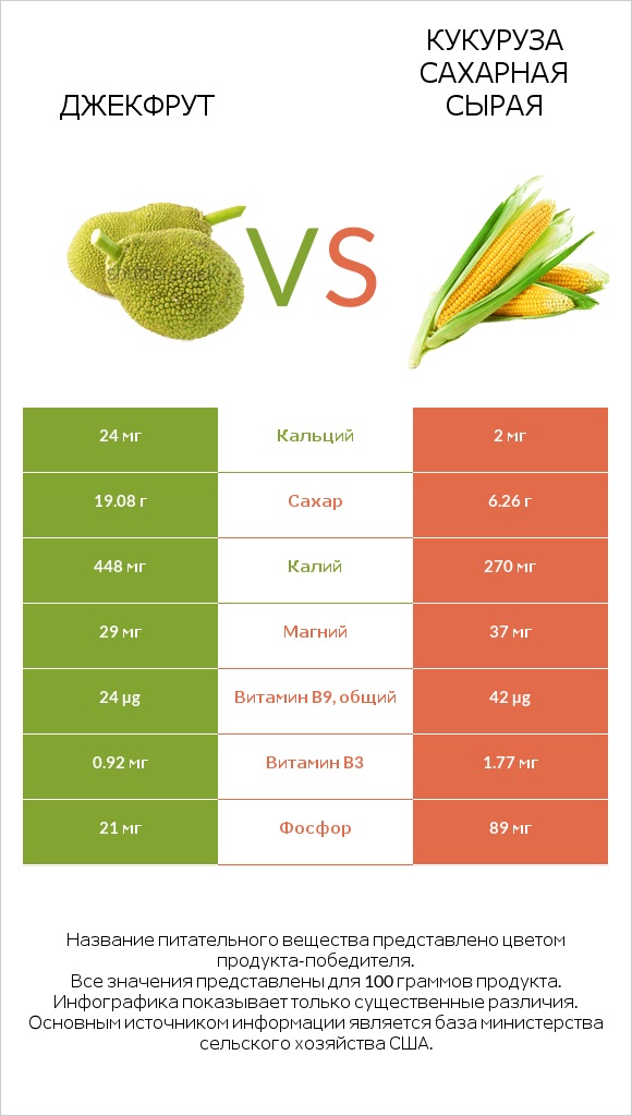 Джекфрут vs Кукуруза сахарная сырая infographic