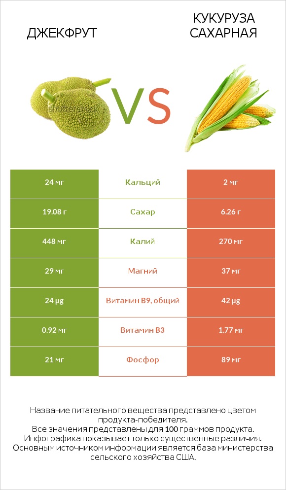 Джекфрут vs Кукуруза сахарная infographic