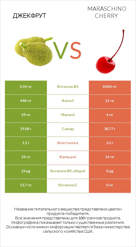 Джекфрут vs Maraschino cherry infographic