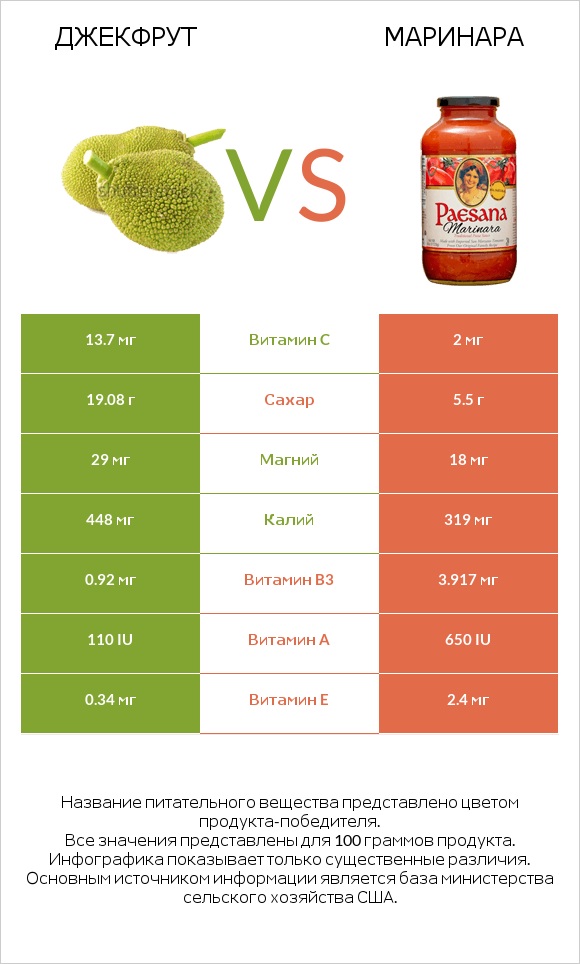 Джекфрут vs Маринара infographic