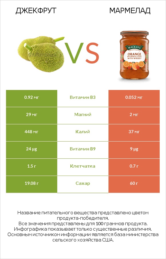 Джекфрут vs Мармелад infographic