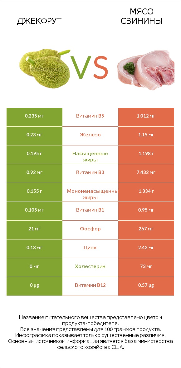 Джекфрут vs Мясо свинины infographic