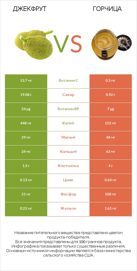 Джекфрут vs Горчица infographic