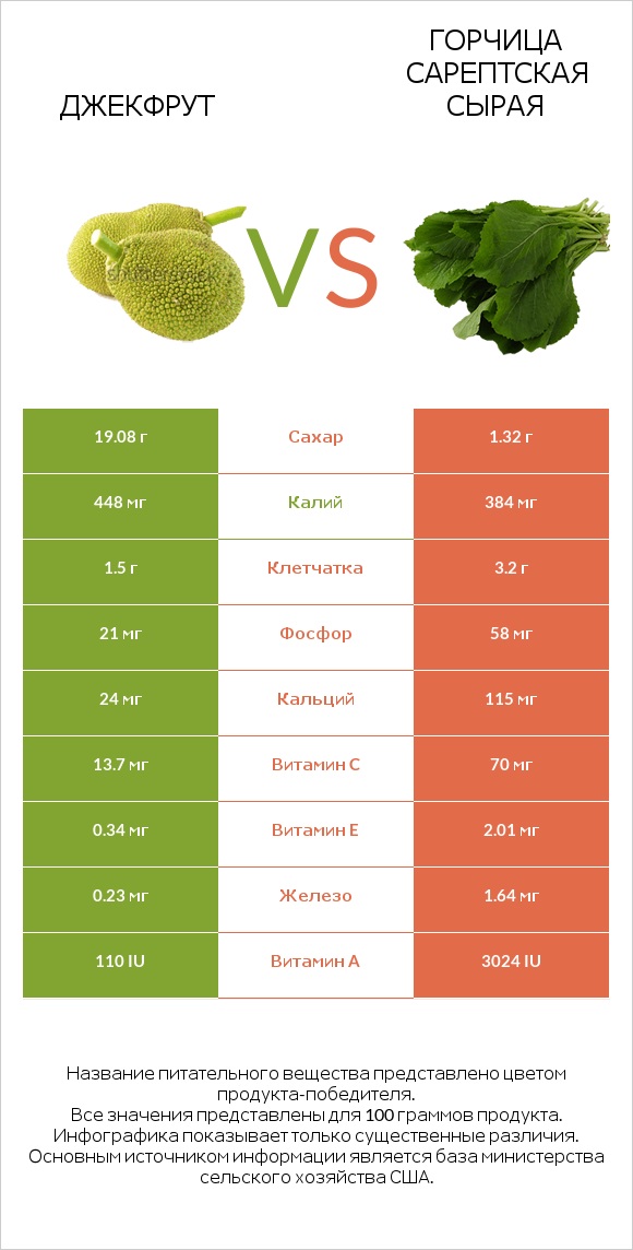 Джекфрут vs Горчица сарептская сырая infographic
