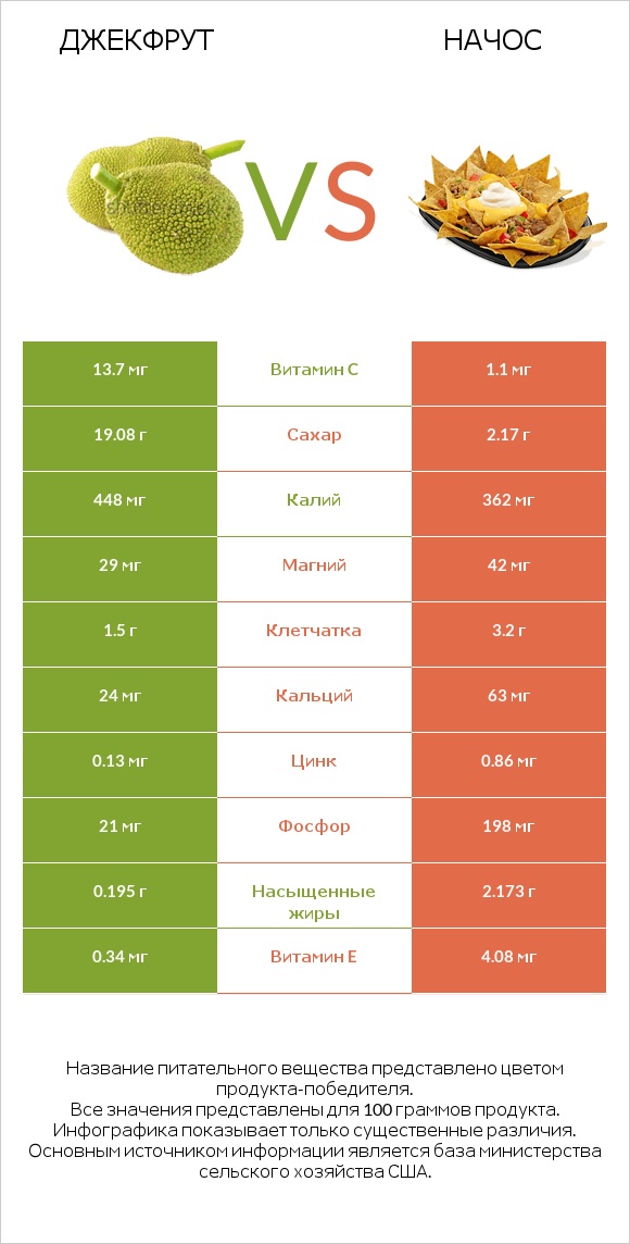 Джекфрут vs Начос infographic