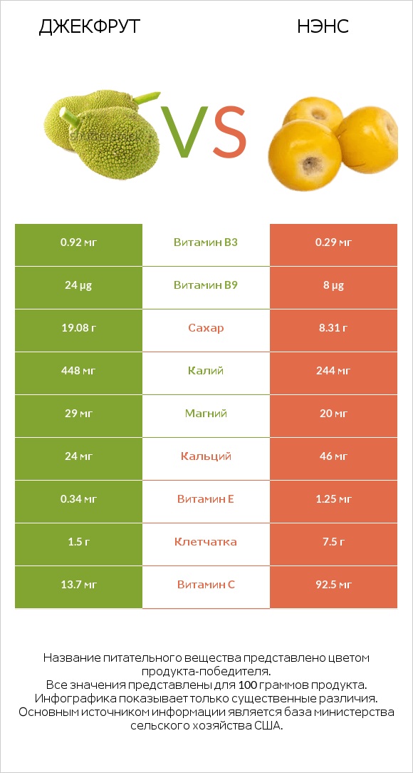 Джекфрут vs Нэнс infographic