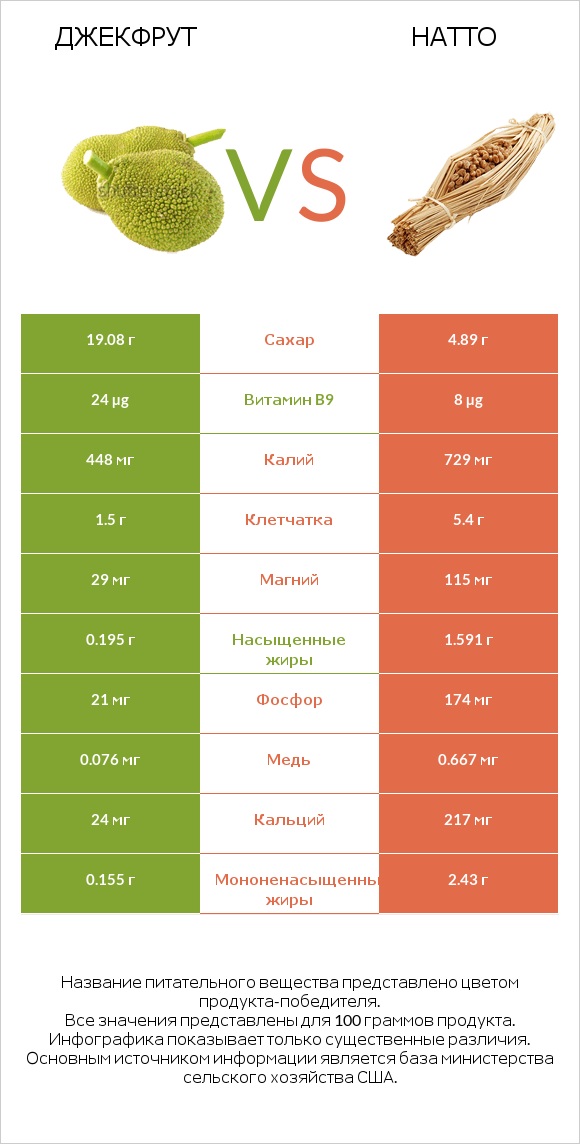 Джекфрут vs Натто infographic