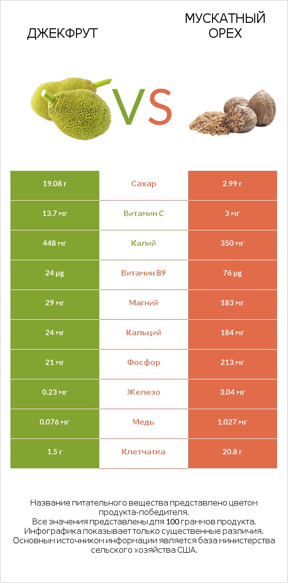 Джекфрут vs Мускатный орех infographic