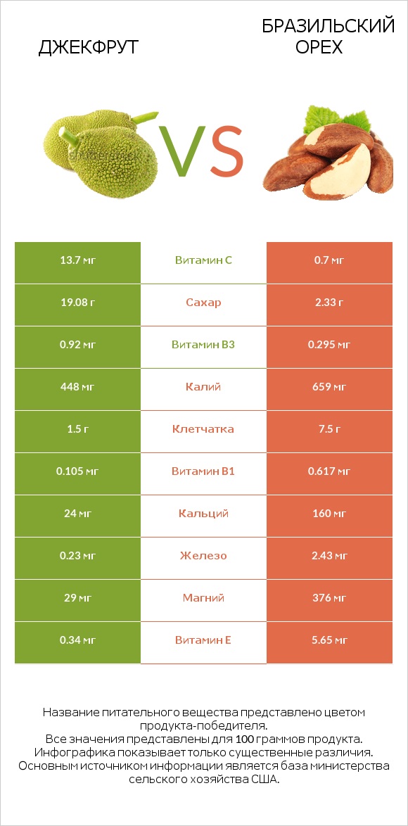 Джекфрут vs Бразильский орех infographic