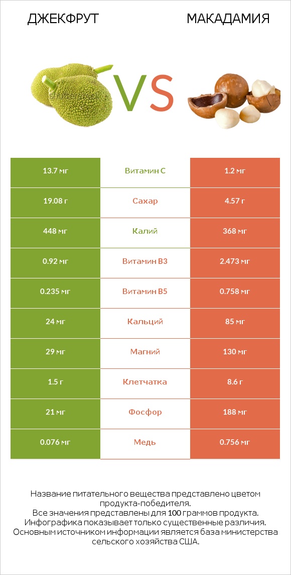 Джекфрут vs Макадамия infographic