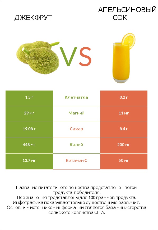 Джекфрут vs Апельсиновый сок infographic