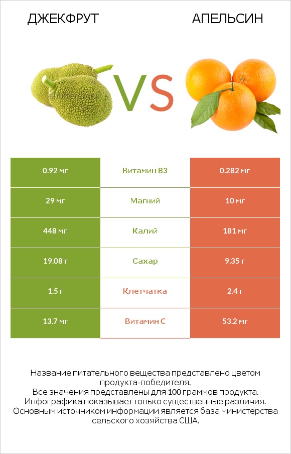 Джекфрут vs Апельсин infographic