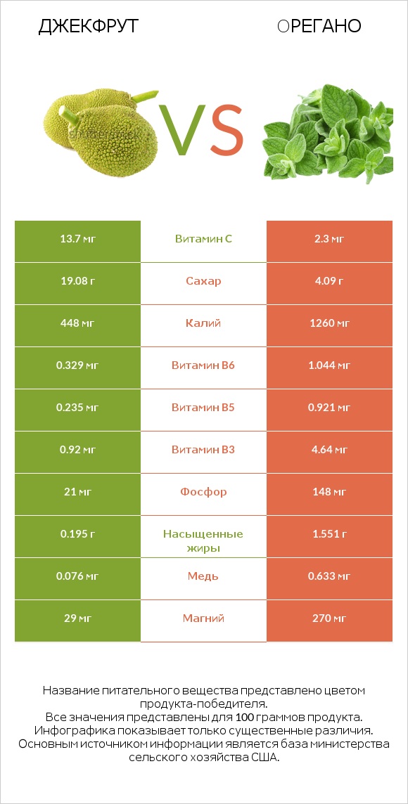 Джекфрут vs Oрегано infographic