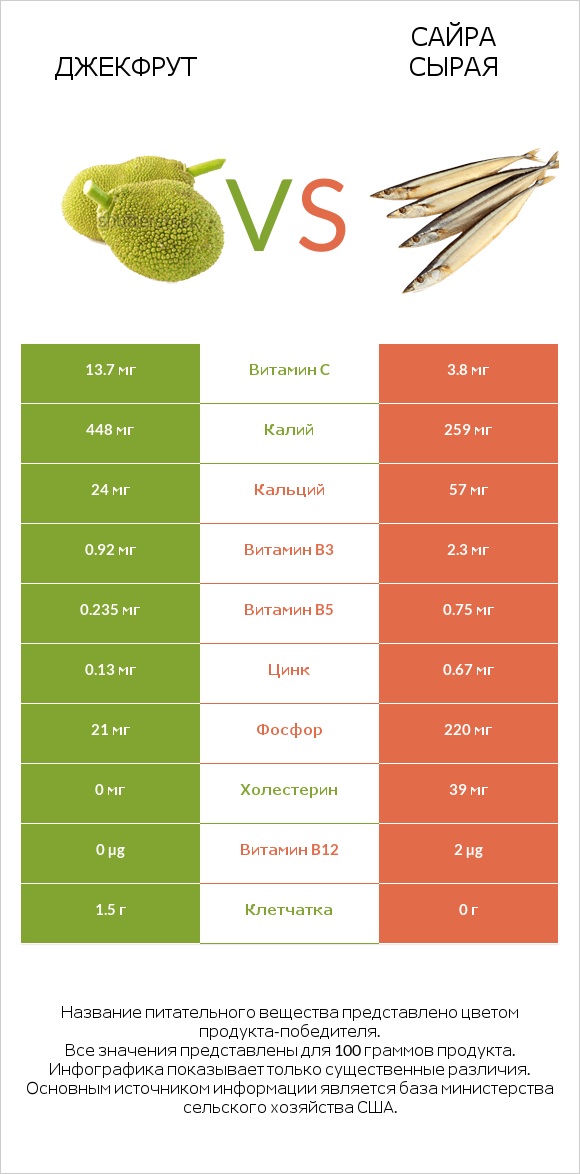 Джекфрут vs Сайра сырая infographic