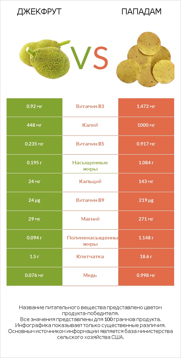 Джекфрут vs Пападам infographic