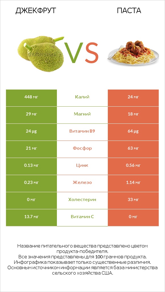 Джекфрут vs Паста infographic