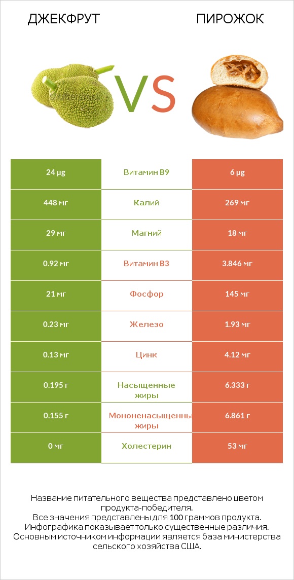 Джекфрут vs Пирожок infographic