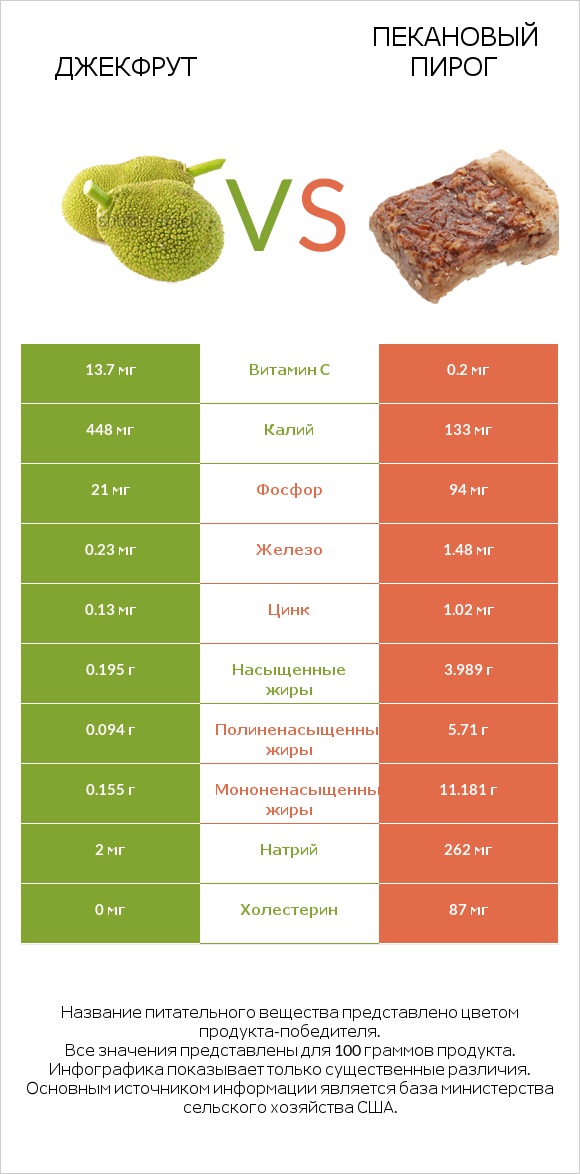 Джекфрут vs Пекановый пирог infographic