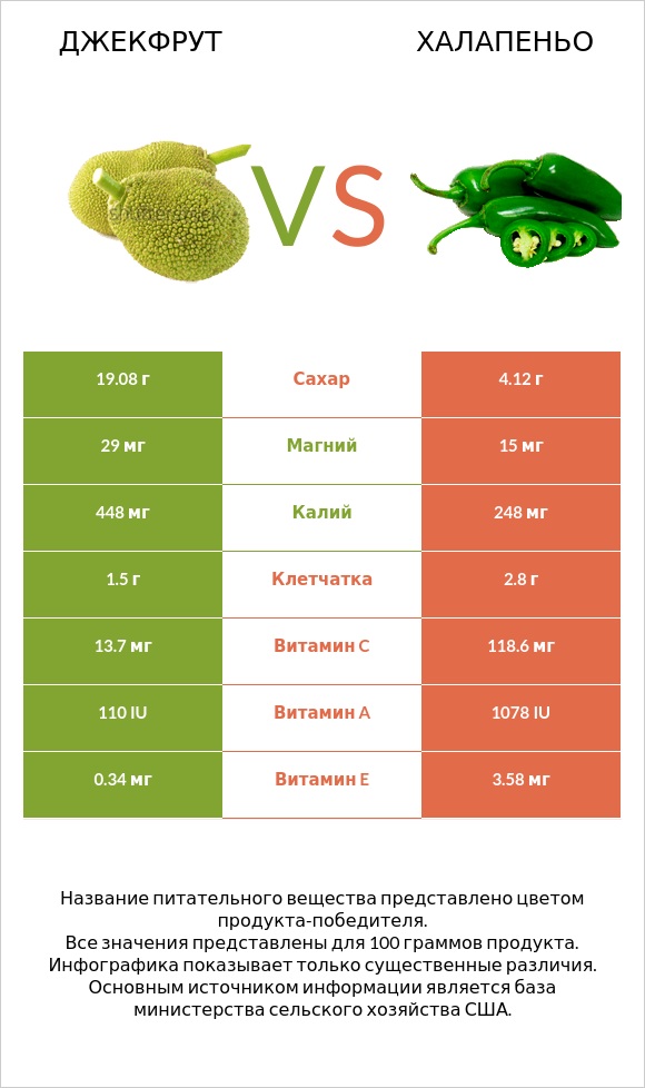 Джекфрут vs Халапеньо infographic