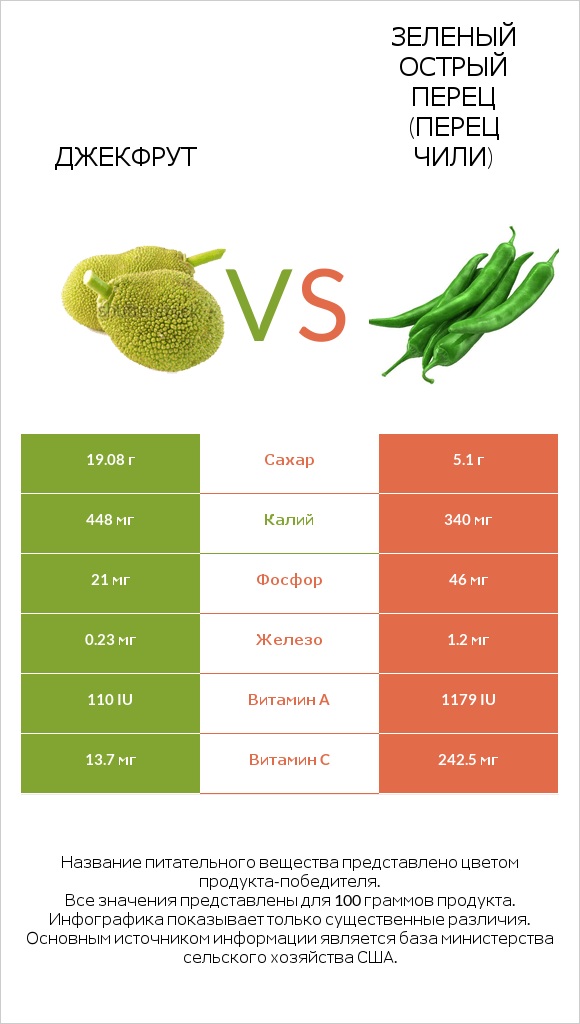 Джекфрут vs Зеленый острый перец (перец чили) infographic