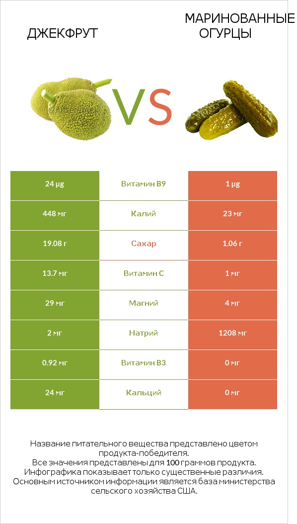Джекфрут vs Маринованные огурцы infographic