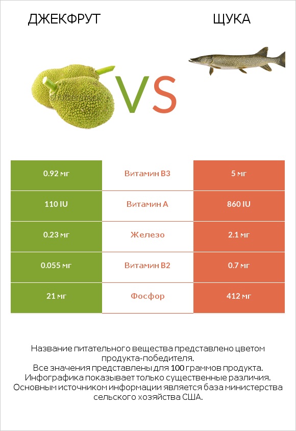 Джекфрут vs Pike infographic